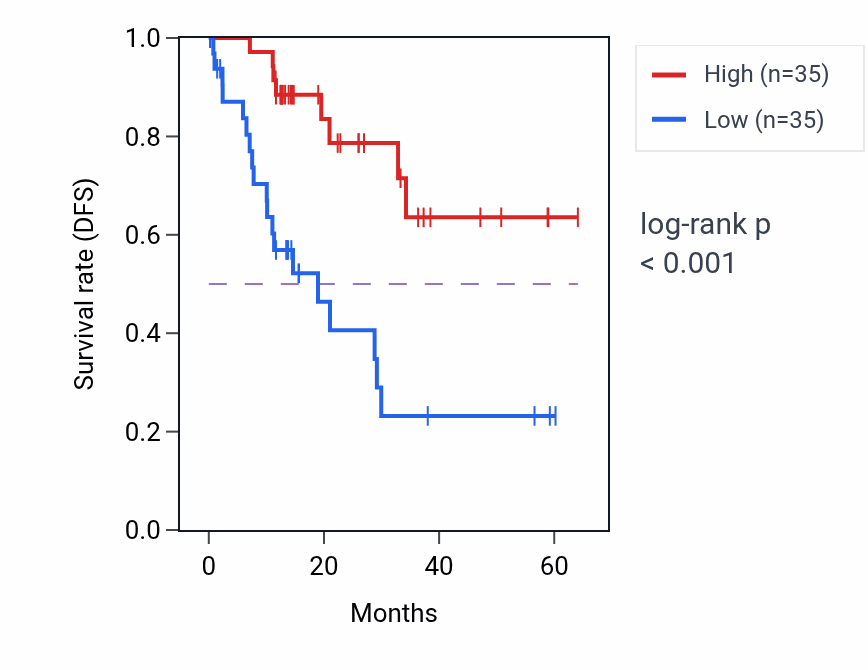 Kaplan&ndash;Meier survival curve for RPL35A mass-spec protein-high vs -low samples in LUAD.