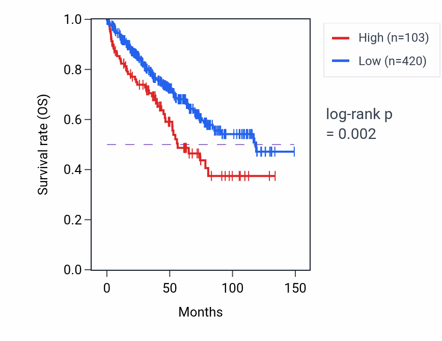 Kaplan&ndash;Meier survival curve for RPL35AP RNA expression in KIRC: high vs low expression groups.