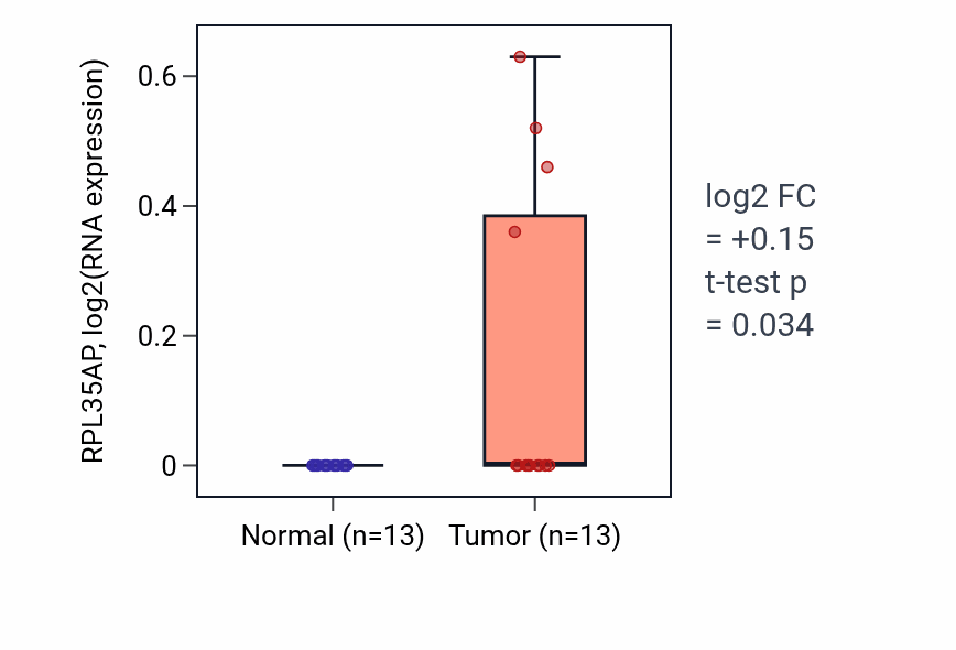 Tumor-vs-normal expression box plot for RPL35AP in LUAD.