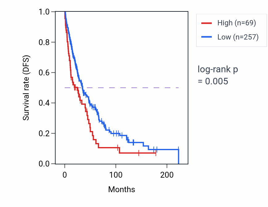 Kaplan&ndash;Meier survival curve for RPL35AP10 RNA expression in SKCM: high vs low expression groups.