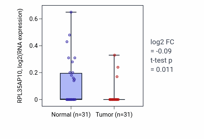 Tumor-vs-normal expression box plot for RPL35AP10 in KIRP.