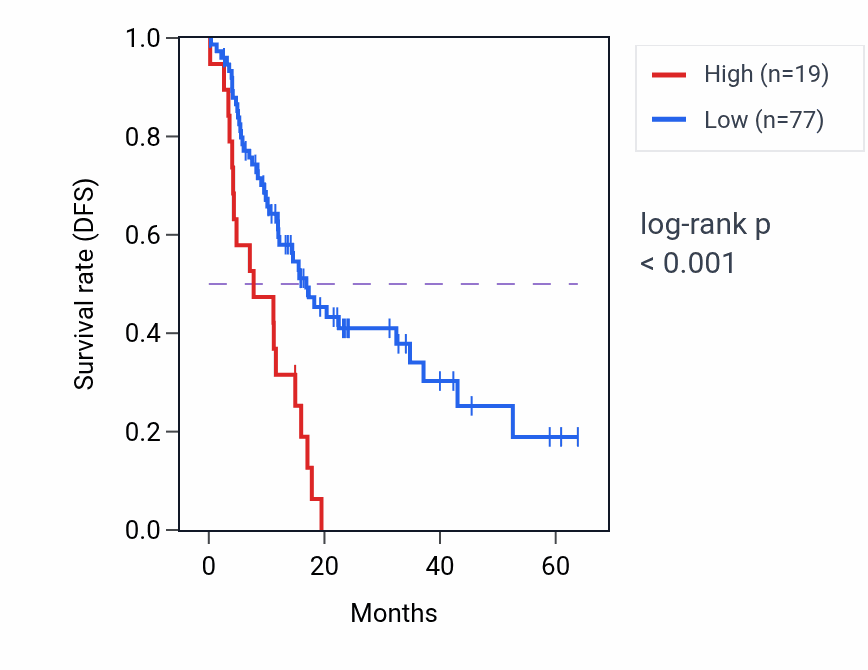 Kaplan&ndash;Meier survival curve for RPL35AP11 RNA expression in PAAD: high vs low expression groups.