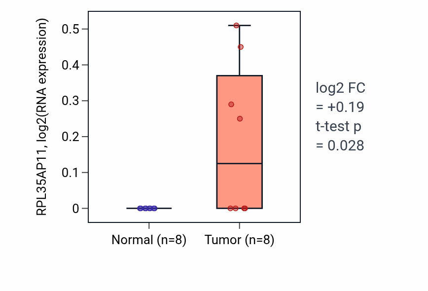 Tumor-vs-normal expression box plot for RPL35AP11 in COAD.