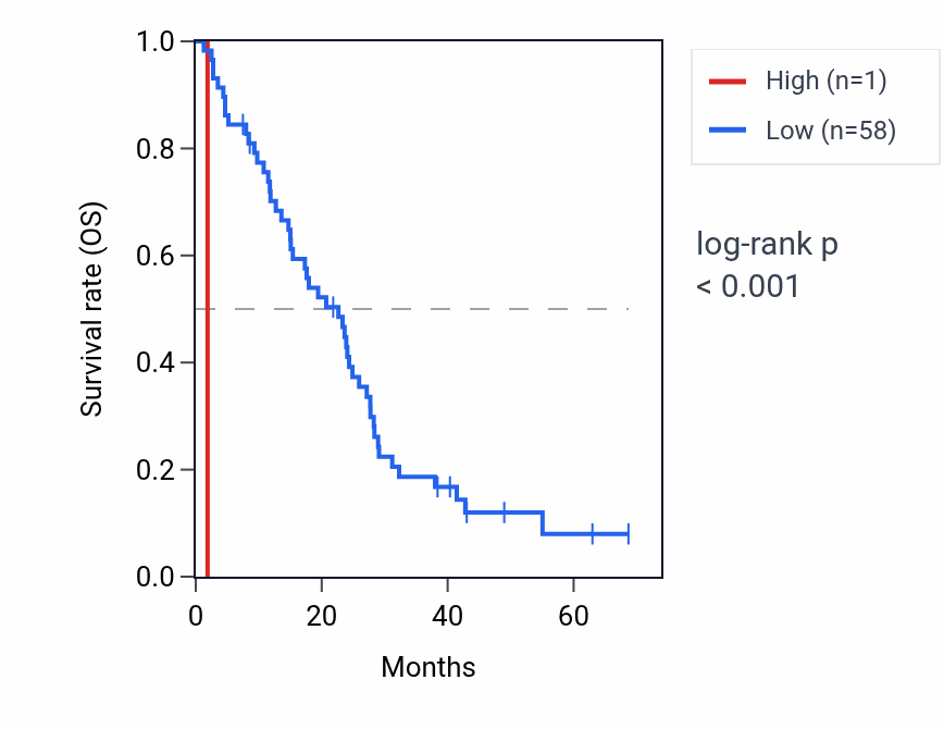 Kaplan&ndash;Meier survival curve for RPL35AP12 RNA expression in MESO: high vs low expression groups.