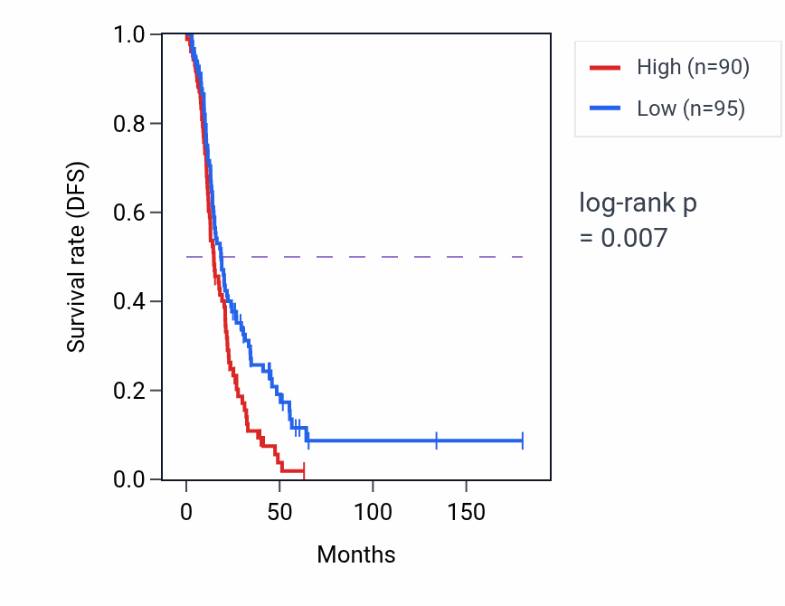Kaplan&ndash;Meier survival curve for RPL35AP13 RNA expression in OV: high vs low expression groups.