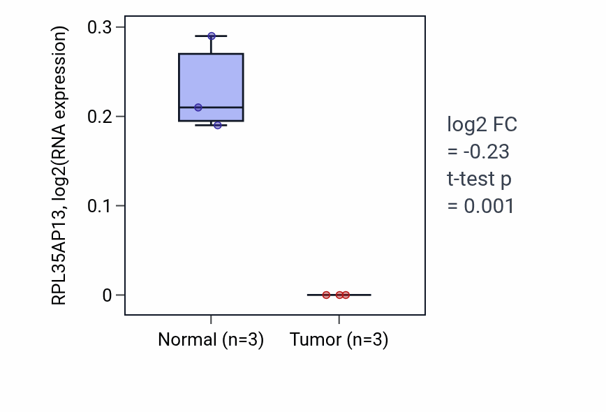 Tumor-vs-normal expression box plot for RPL35AP13 in READ.
