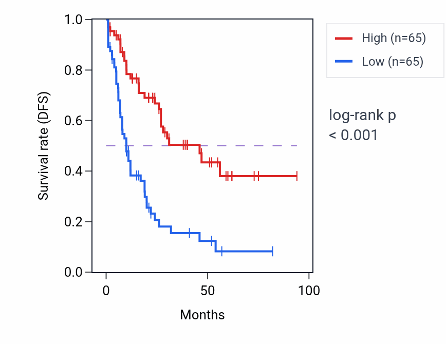 Kaplan&ndash;Meier survival curve for RPL35AP14 RNA expression in LAML: high vs low expression groups.