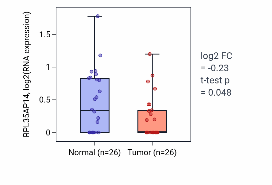 Tumor-vs-normal expression box plot for RPL35AP14 in BRCA.