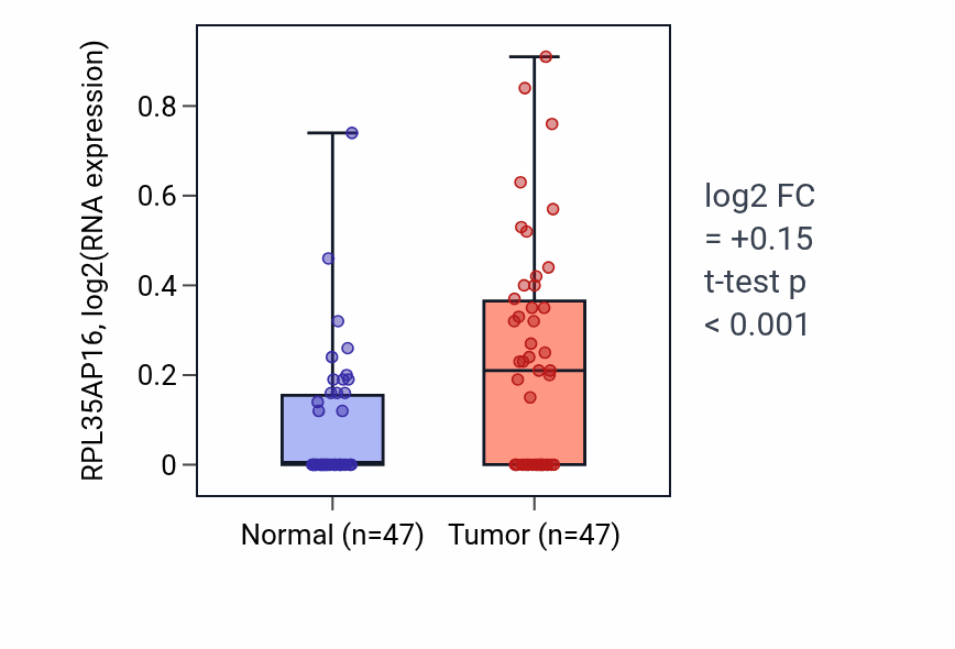 Tumor-vs-normal expression box plot for RPL35AP16 in KIRC.