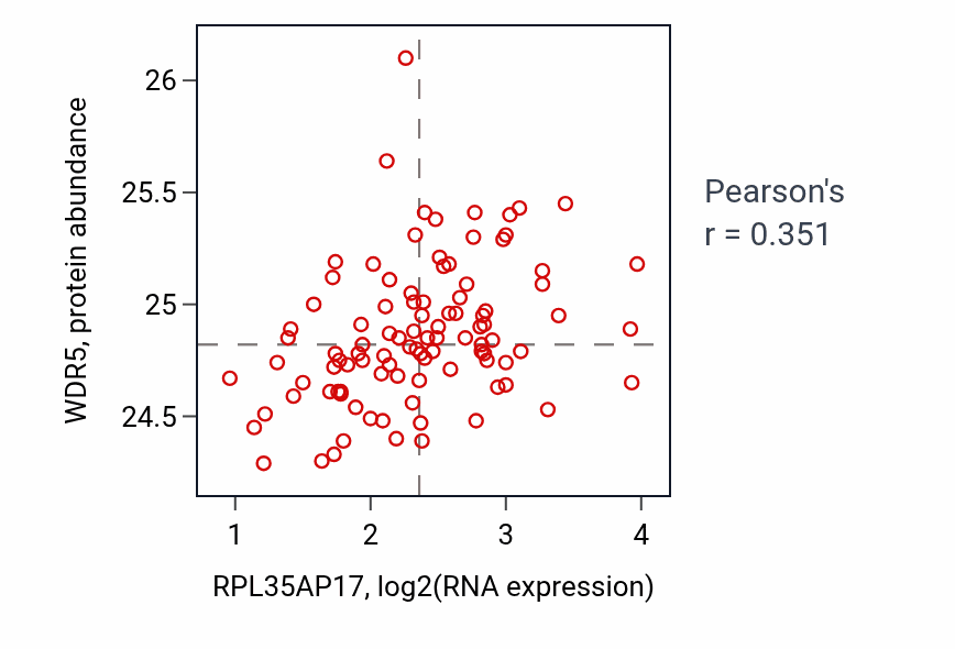 Per-sample scatter of RPL35AP17 vs WDR5 in GBM (Pearson r = 0.35).