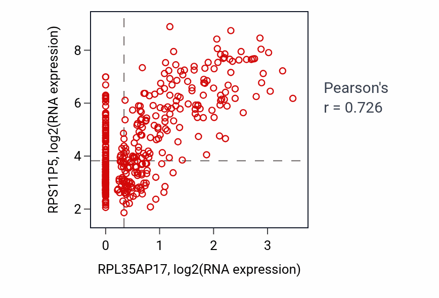 Per-sample scatter of RPL35AP17 vs RPS11P5 in COAD (Pearson r = 0.73).