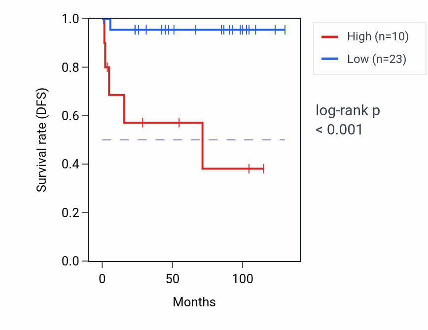 Kaplan&ndash;Meier survival curve for RPL35AP17 RNA expression in KICH: high vs low expression groups.