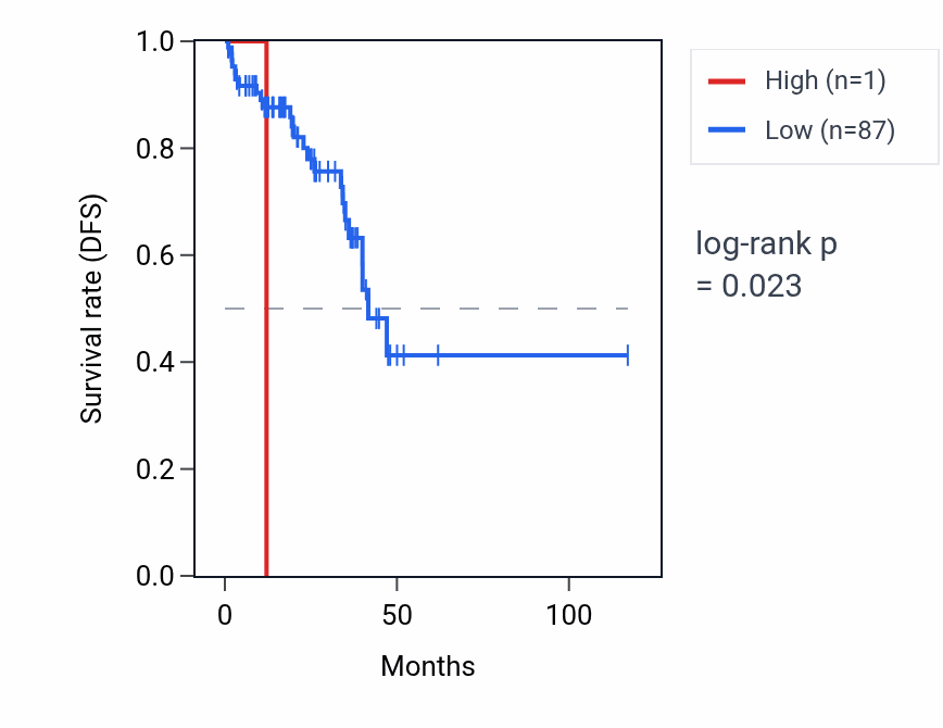 Kaplan&ndash;Meier survival curve for RPL35AP18 RNA expression in READ: high vs low expression groups.