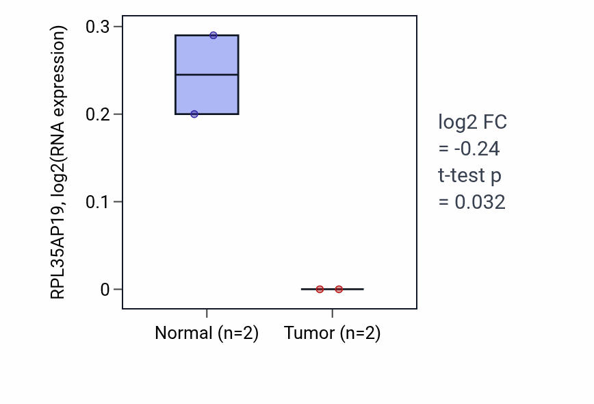 Tumor-vs-normal expression box plot for RPL35AP19 in READ.