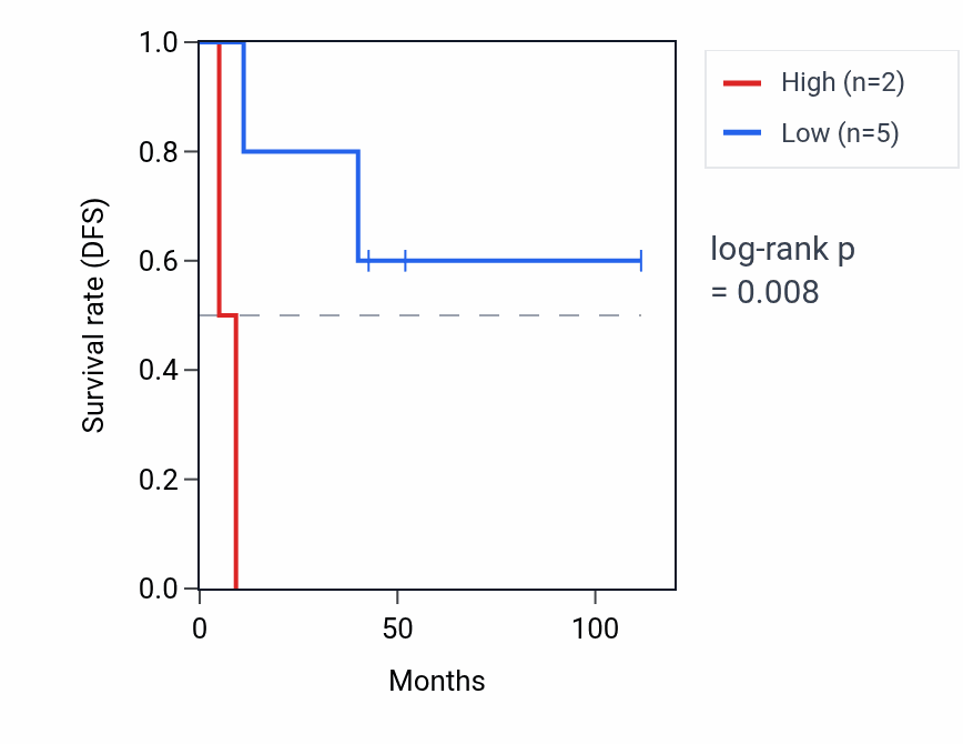 Kaplan&ndash;Meier survival curve for RPL35AP2 RNA expression in DLBC: high vs low expression groups.