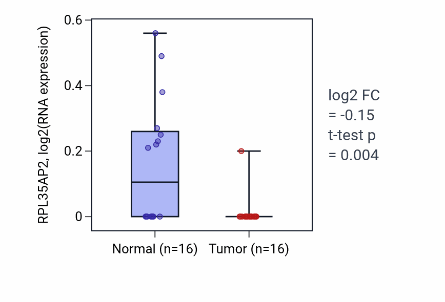 Tumor-vs-normal expression box plot for RPL35AP2 in THCA.