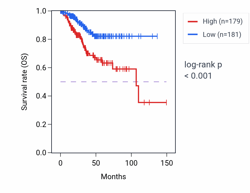 Kaplan&ndash;Meier survival curve for RPL35AP20 RNA expression in UCEC: high vs low expression groups.