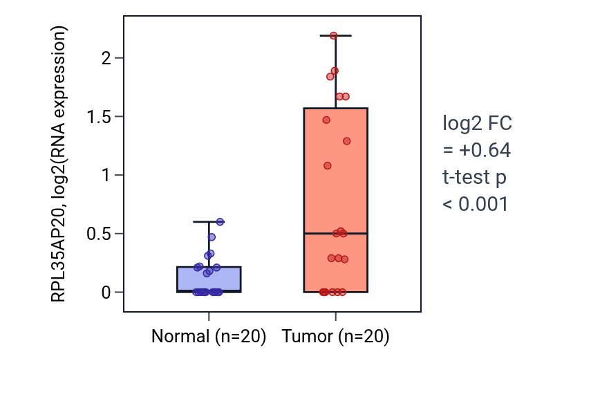 Tumor-vs-normal expression box plot for RPL35AP20 in COAD.