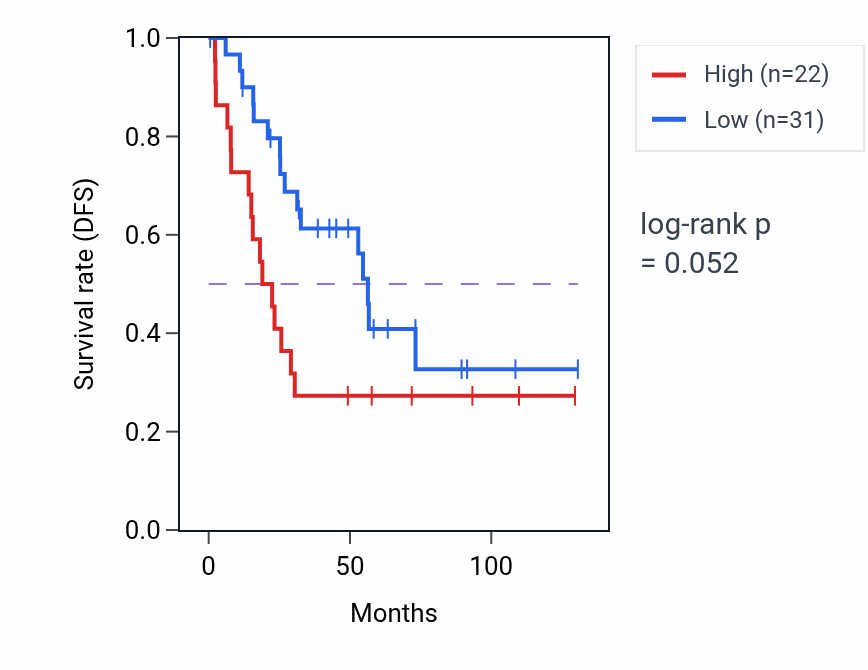 Kaplan&ndash;Meier survival curve for RPL35AP21 RNA expression in KIRC: high vs low expression groups.