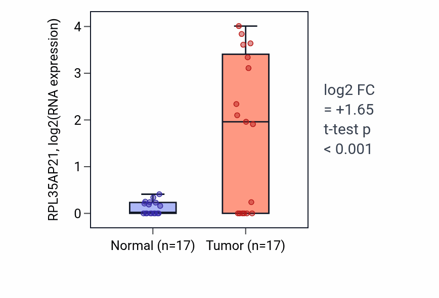 Tumor-vs-normal expression box plot for RPL35AP21 in COAD.