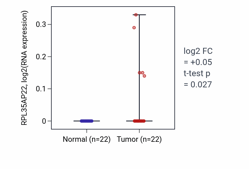 Tumor-vs-normal expression box plot for RPL35AP22 in KICH.