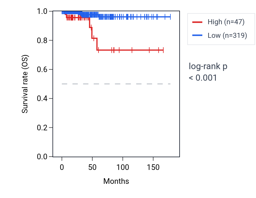 Kaplan&ndash;Meier survival curve for RPL35AP23 RNA expression in THCA: high vs low expression groups.