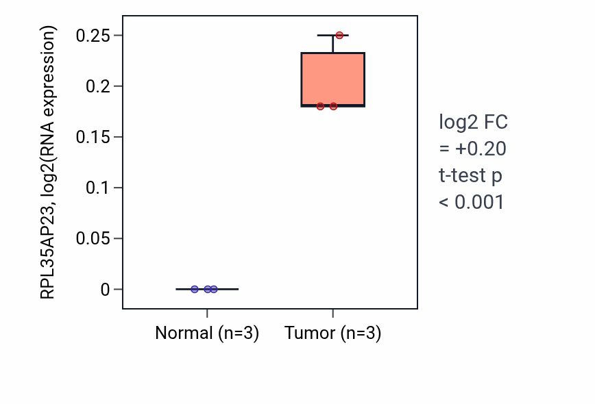 Tumor-vs-normal expression box plot for RPL35AP23 RNA in STAD.