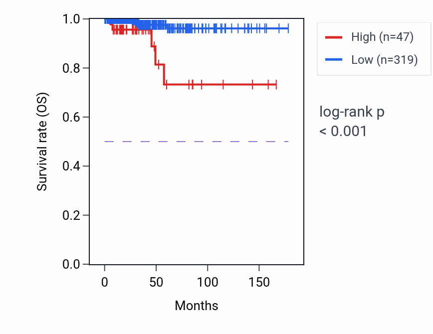 Kaplan&ndash;Meier survival curve for RPL35AP23 RNA-high vs -low samples in THCA.