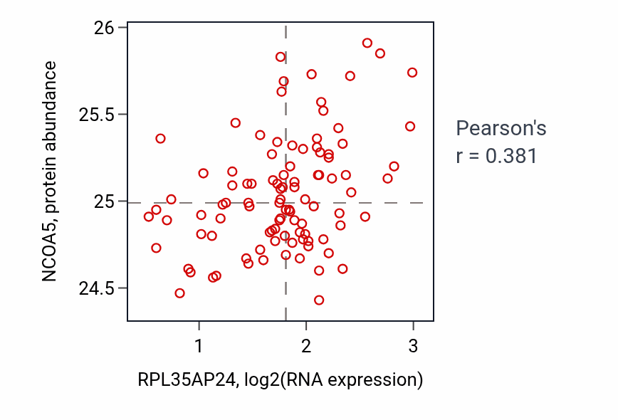 Per-sample scatter of RPL35AP24 vs NCOA5 in GBM (Pearson r = 0.38).