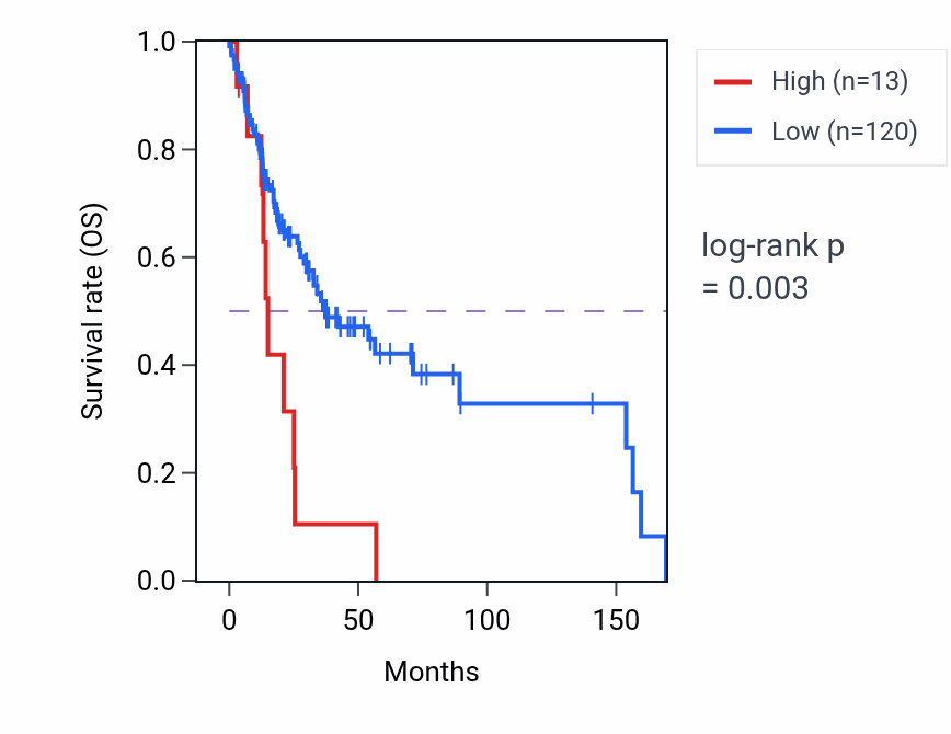 Kaplan&ndash;Meier survival curve for RPL35AP24 RNA expression in HNSC: high vs low expression groups.