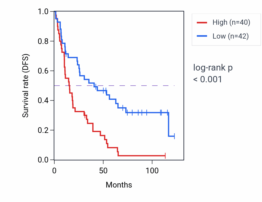 Kaplan&ndash;Meier survival curve for RPL35AP26 RNA expression in KIRC: high vs low expression groups.