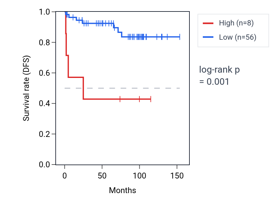 Kaplan&ndash;Meier survival curve for RPL35AP27 RNA expression in KICH: high vs low expression groups.