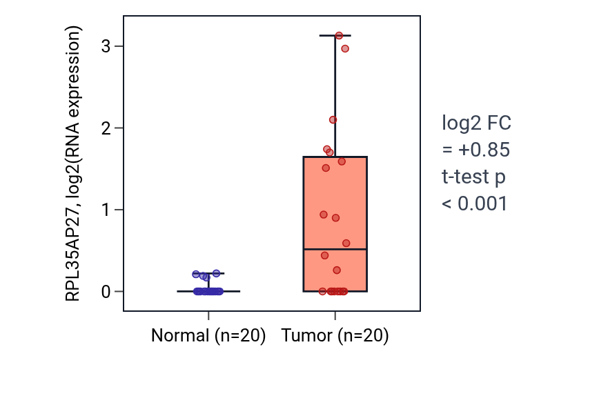 Tumor-vs-normal expression box plot for RPL35AP27 in COAD.