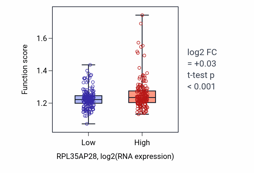 Box plot of RNA 3'-end processing in RPL35AP28-low vs RPL35AP28-high samples in STAD.