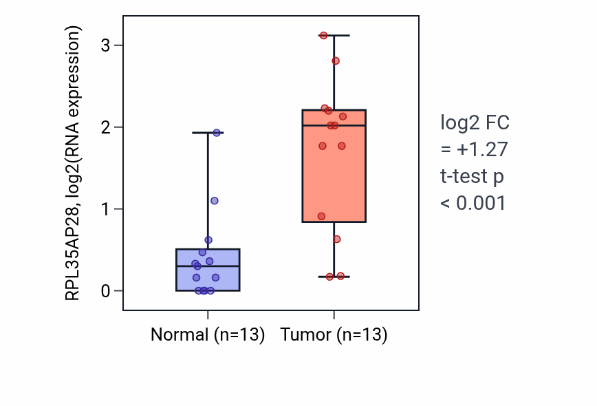 Tumor-vs-normal expression box plot for RPL35AP28 RNA in HNSC.
