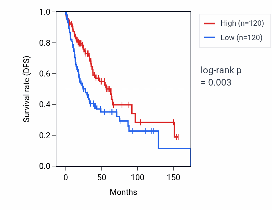 Kaplan&ndash;Meier survival curve for RPL35AP28 RNA-high vs -low samples in LUSC.
