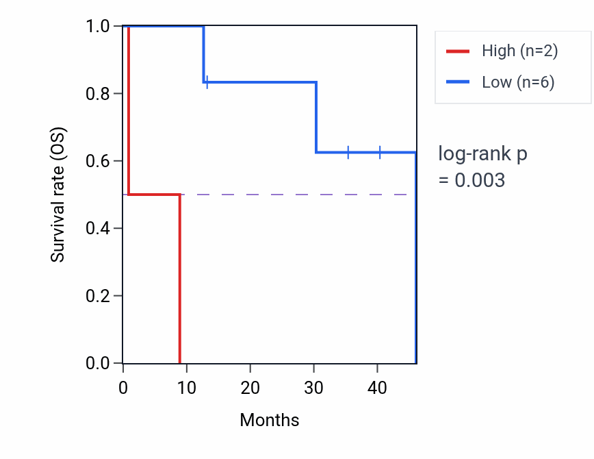 Kaplan&ndash;Meier survival curve for RPL35AP29 RNA expression in CHOL: high vs low expression groups.