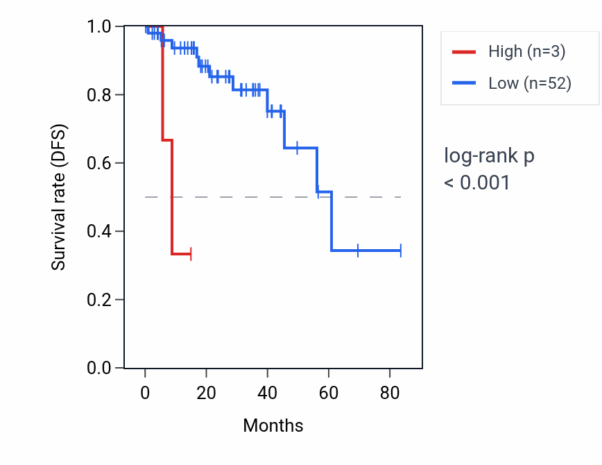 Kaplan&ndash;Meier survival curve for RPL35AP3 RNA expression in THCA: high vs low expression groups.