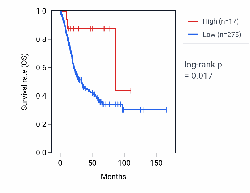 Kaplan&ndash;Meier survival curve for RPL35AP30 RNA expression in BLCA: high vs low expression groups.