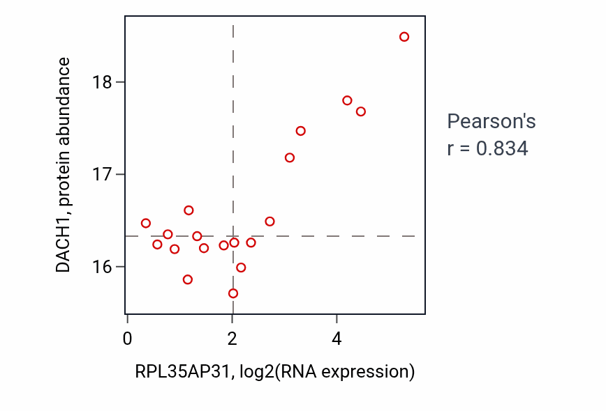 Per-sample scatter of RPL35AP31 vs DACH1 in GBM (Pearson r = 0.83).