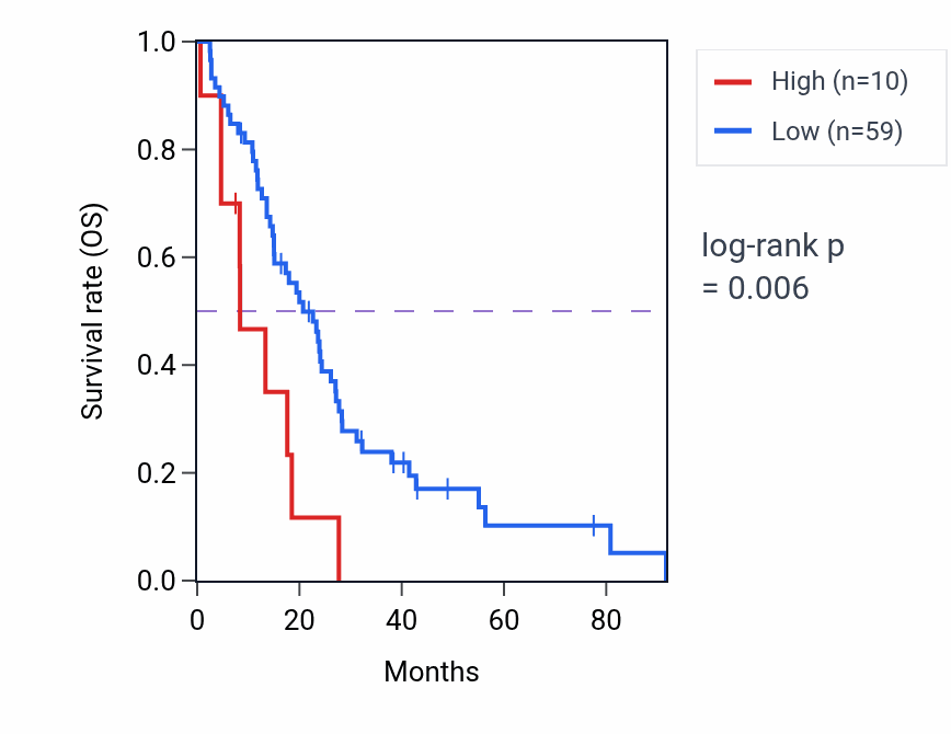 Kaplan&ndash;Meier survival curve for RPL35AP31 RNA-high vs -low samples in MESO.