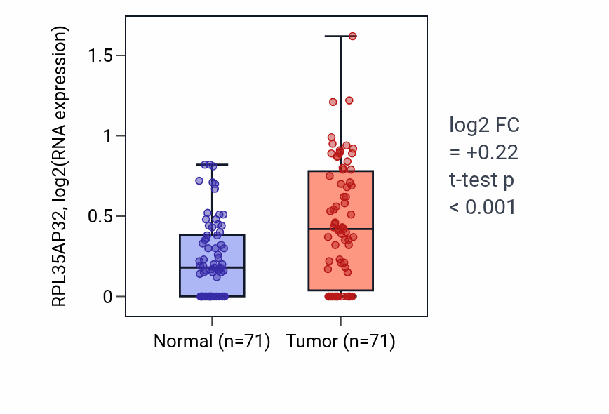 Tumor-vs-normal expression box plot for RPL35AP32 in KIRC.