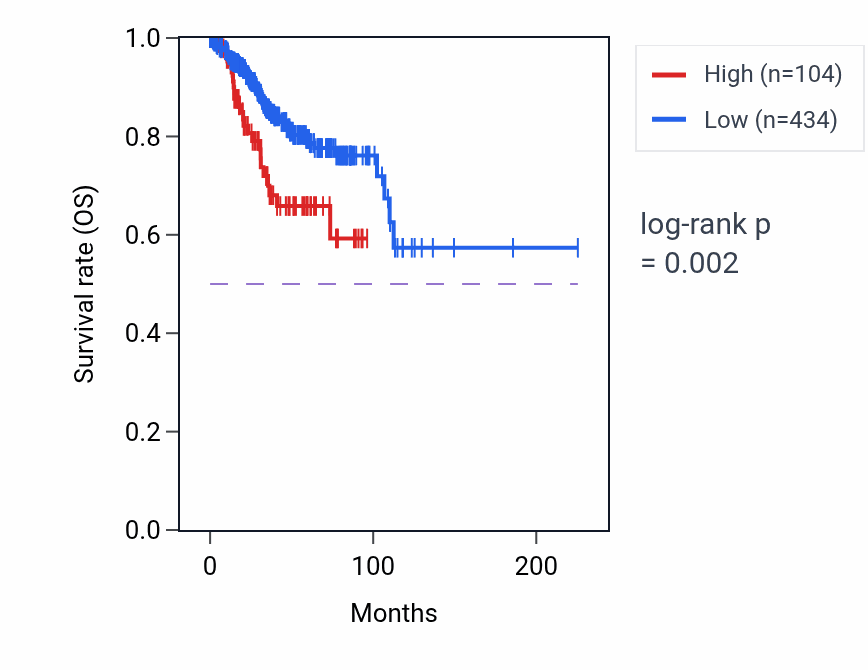 Kaplan&ndash;Meier survival curve for RPL35AP33 RNA expression in UCEC: high vs low expression groups.