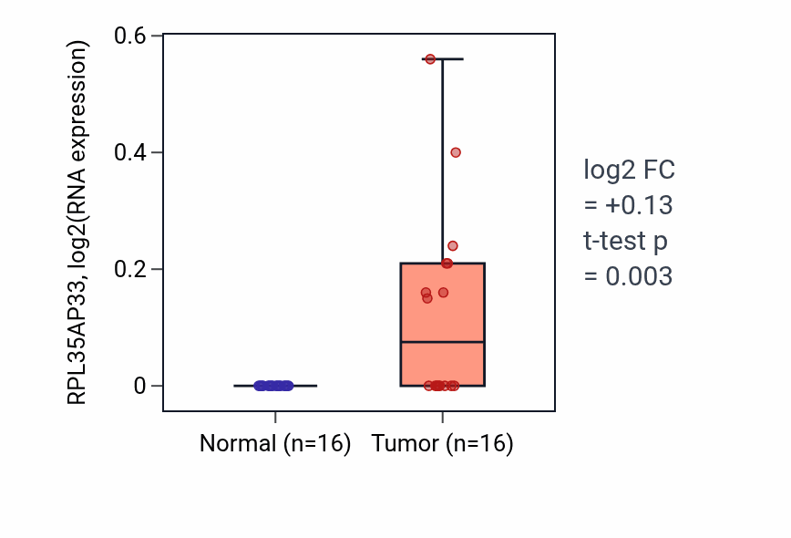 Tumor-vs-normal expression box plot for RPL35AP33 in HNSC.