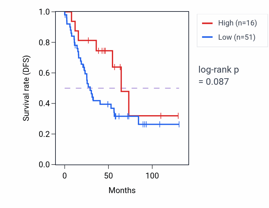 Kaplan&ndash;Meier survival curve for RPL35AP34 RNA expression in KIRC: high vs low expression groups.