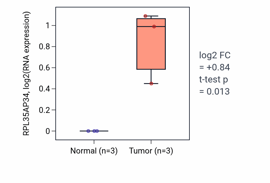 Tumor-vs-normal expression box plot for RPL35AP34 in KICH.
