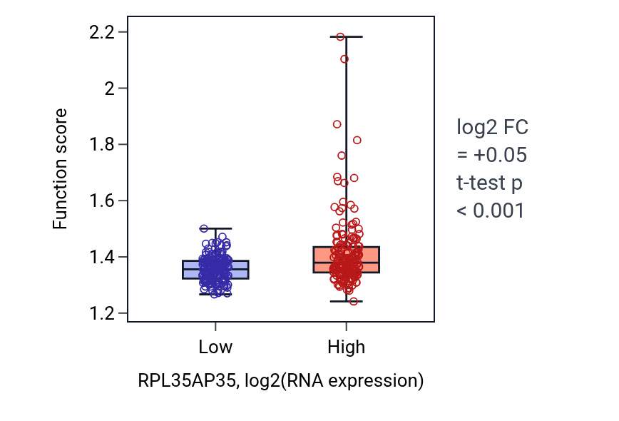 Box plot of Cellular respiration in RPL35AP35-low vs RPL35AP35-high samples in STAD.