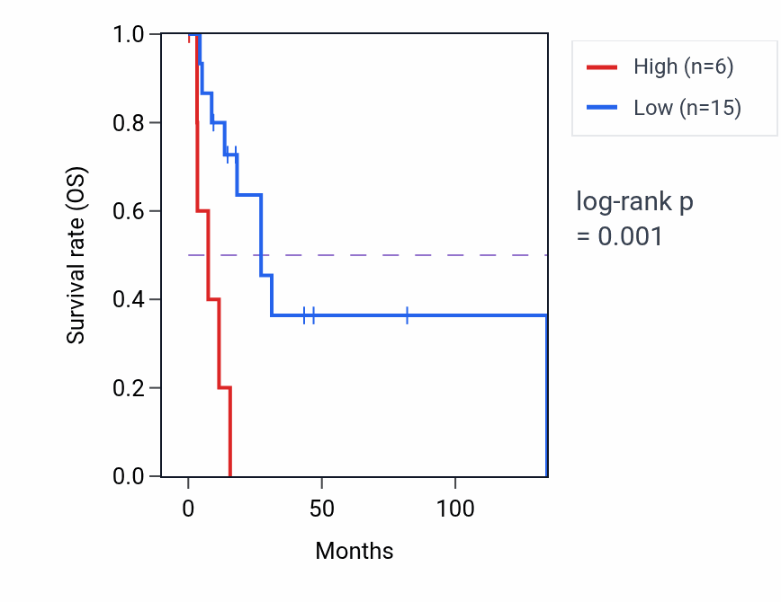Kaplan&ndash;Meier survival curve for RPL35AP35 RNA expression in CESC: high vs low expression groups.
