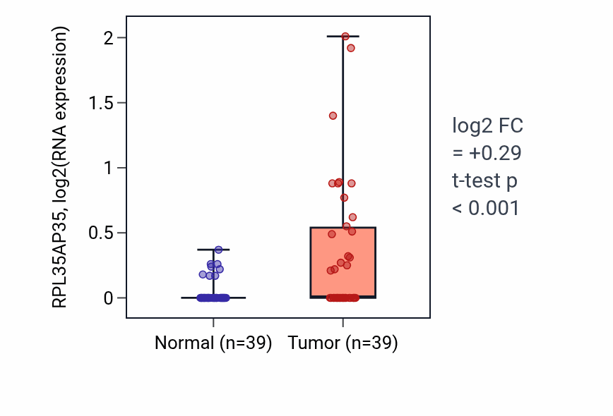 Tumor-vs-normal expression box plot for RPL35AP35 in COAD.