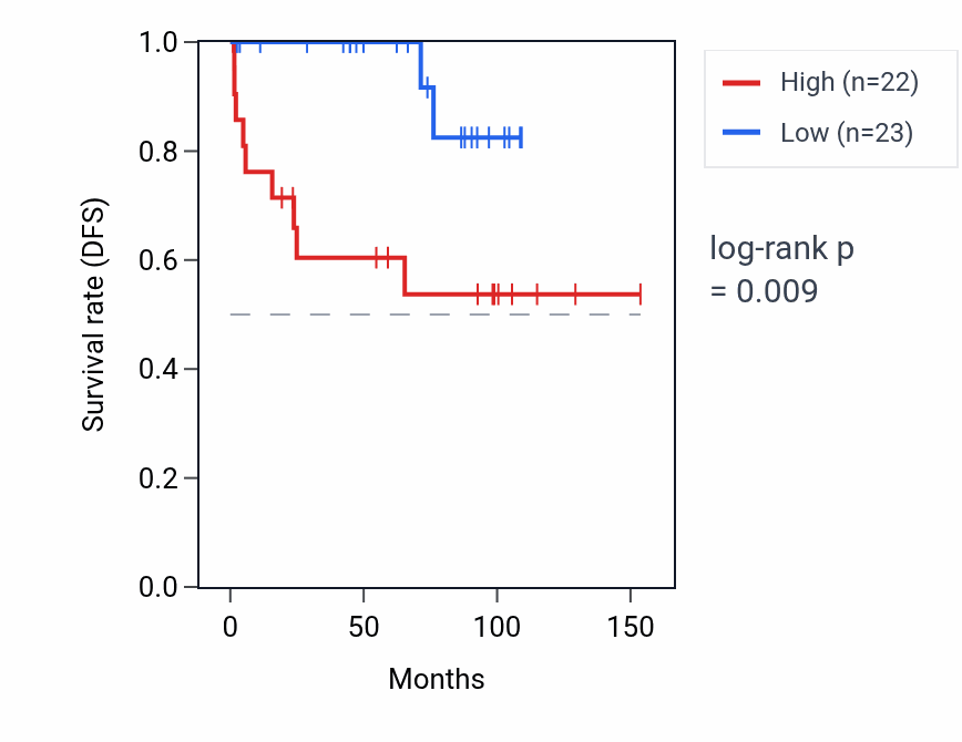 Kaplan&ndash;Meier survival curve for RPL35AP36 RNA expression in KICH: high vs low expression groups.